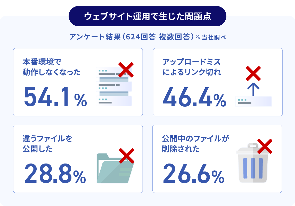 ウェブサイト運用で生じた問題点のアンケート結果