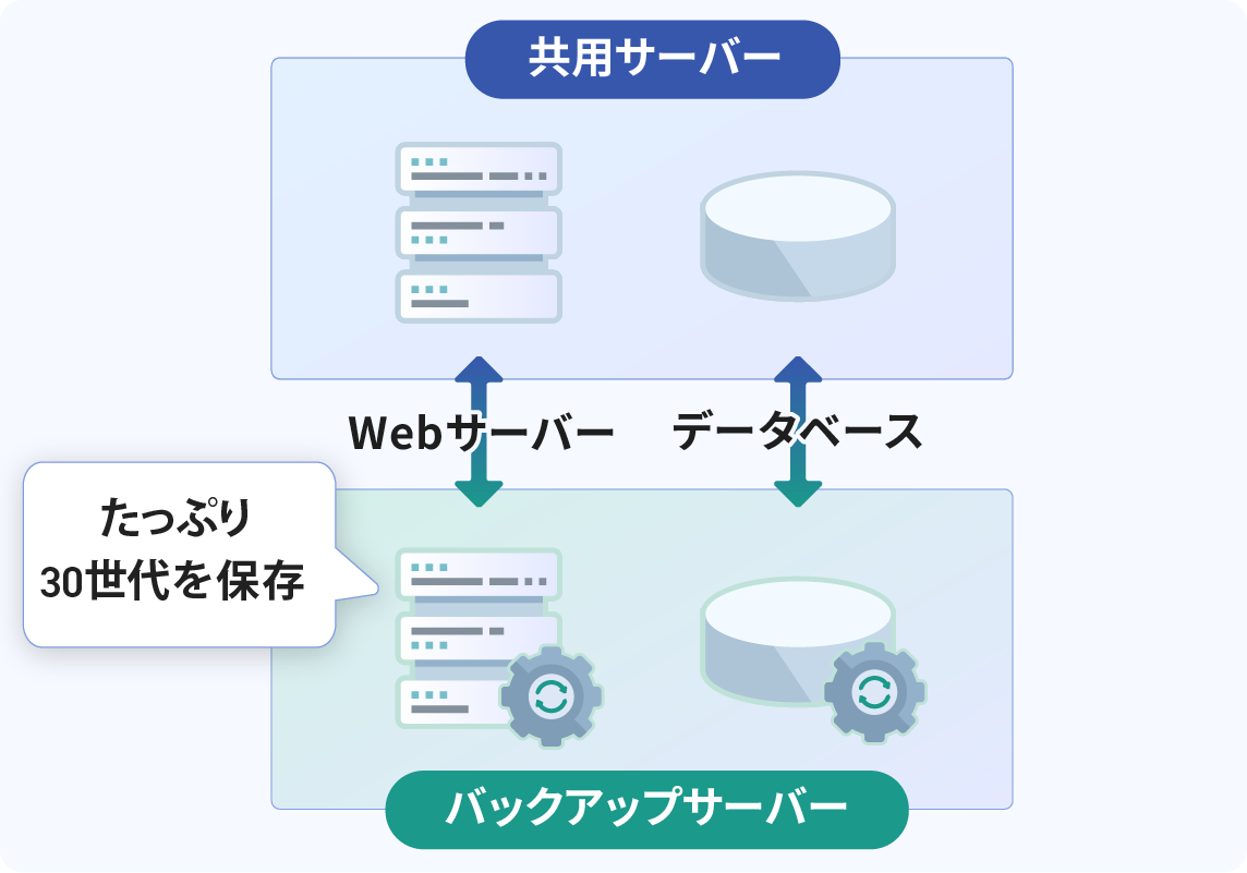 リストアを想定したバックアップ機能