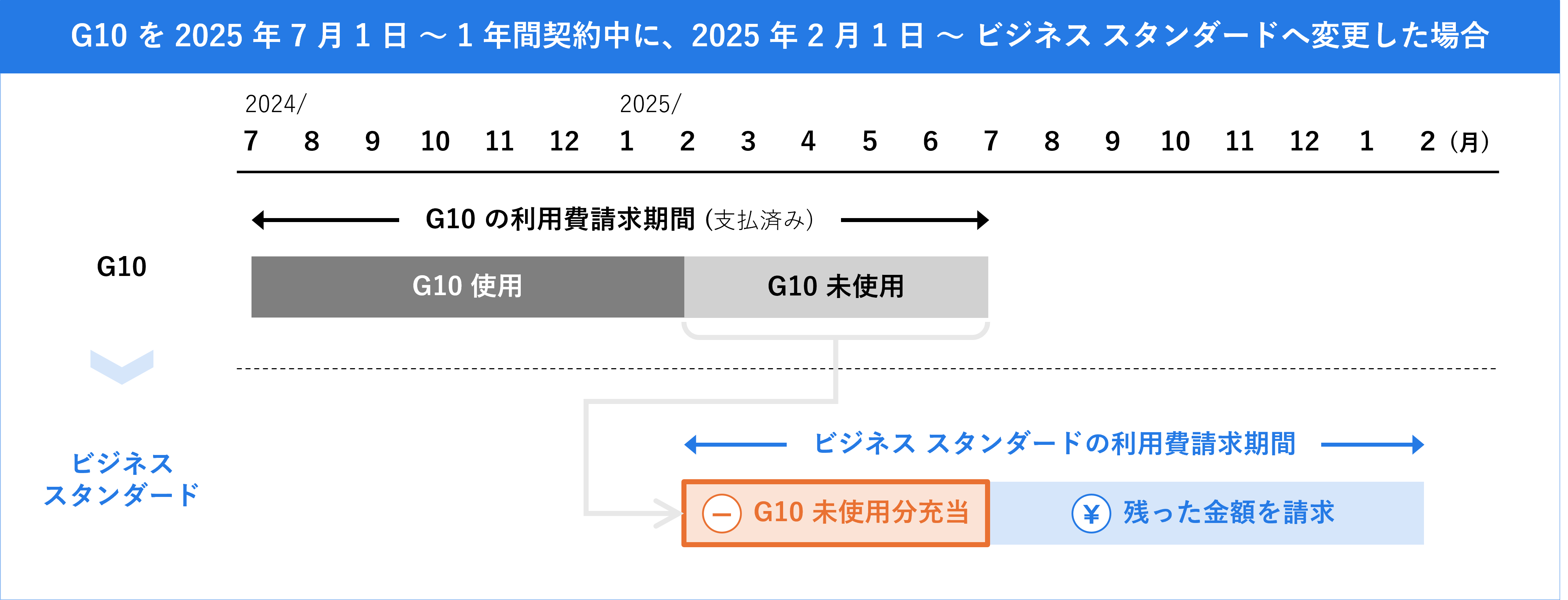 G10を2025年7月1日～1年間契約中に、2025年2月1日～ビジネススタンダードへ変更した場合