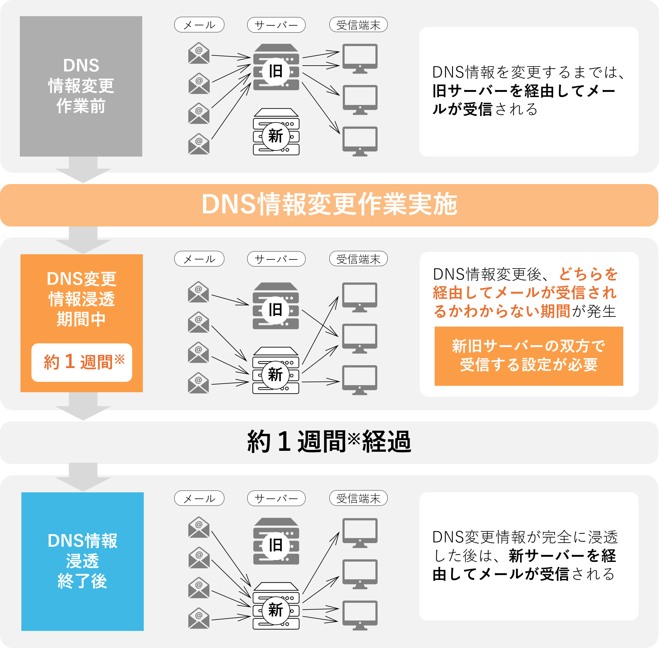 ウェブサーバーの移転手順