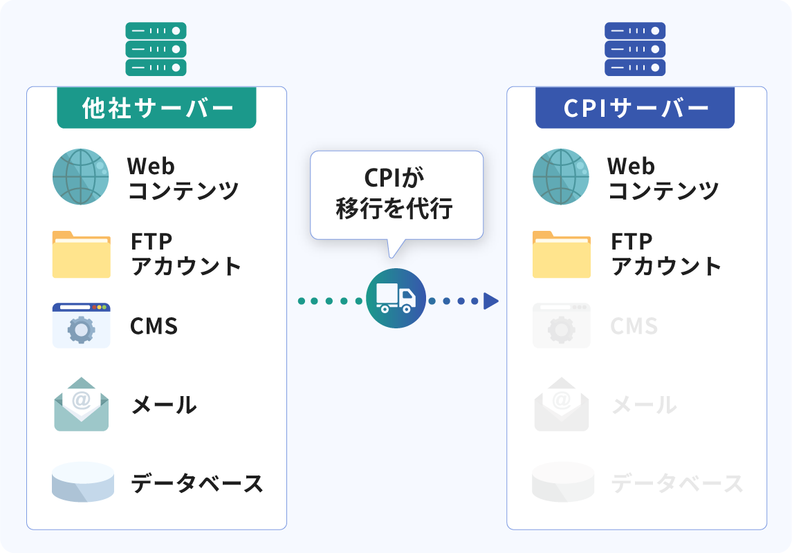 Webコンテンツだけをシンプルに移行できる図