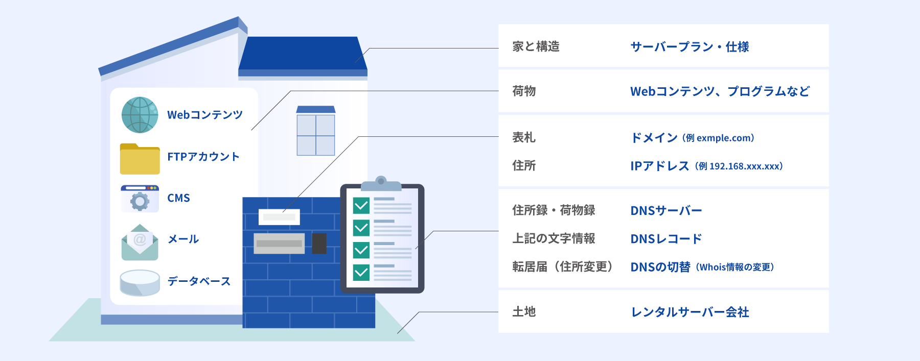 サーバー移転を家の引越しと工程であらわした図