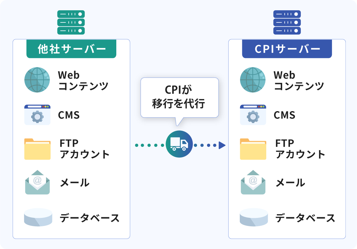 全てのデータ移行を丸ごと代行する図