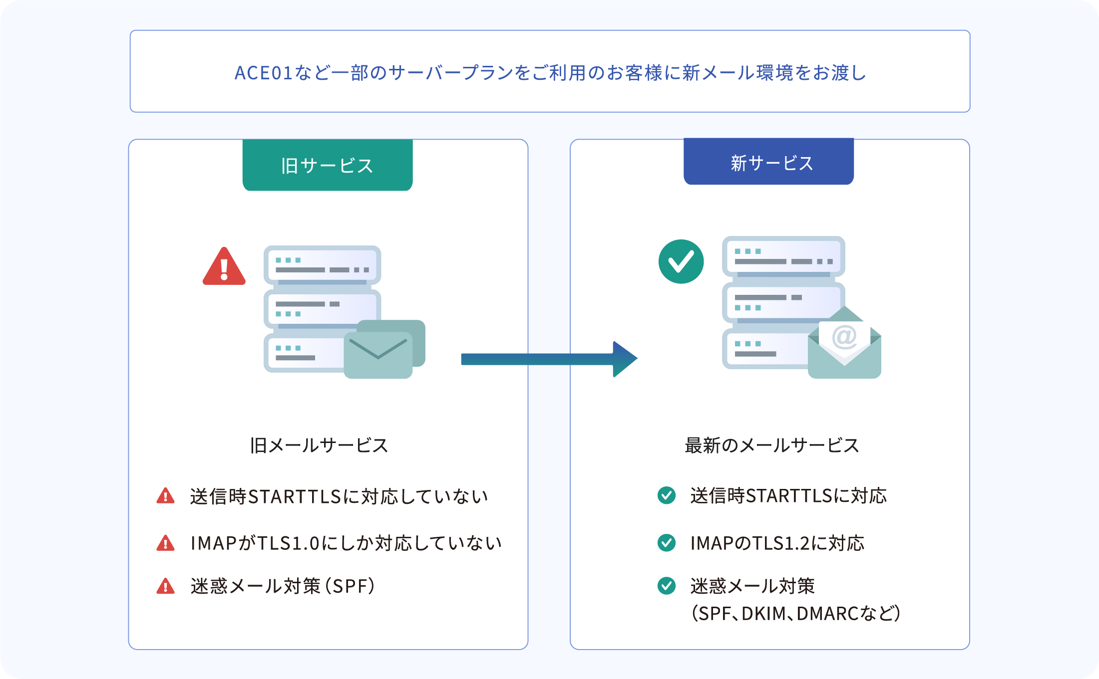 KDDIメール基盤への切り替え