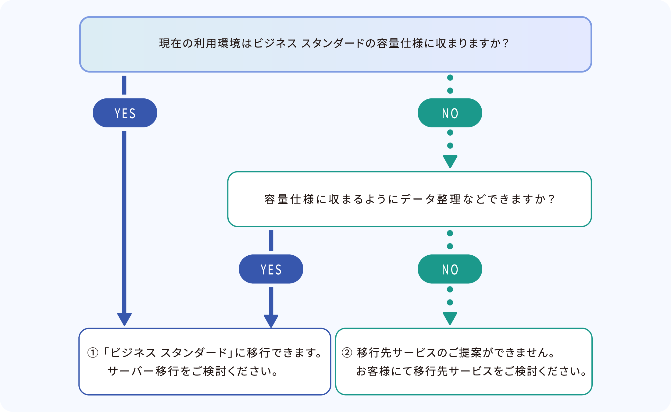 移行前の確認事項