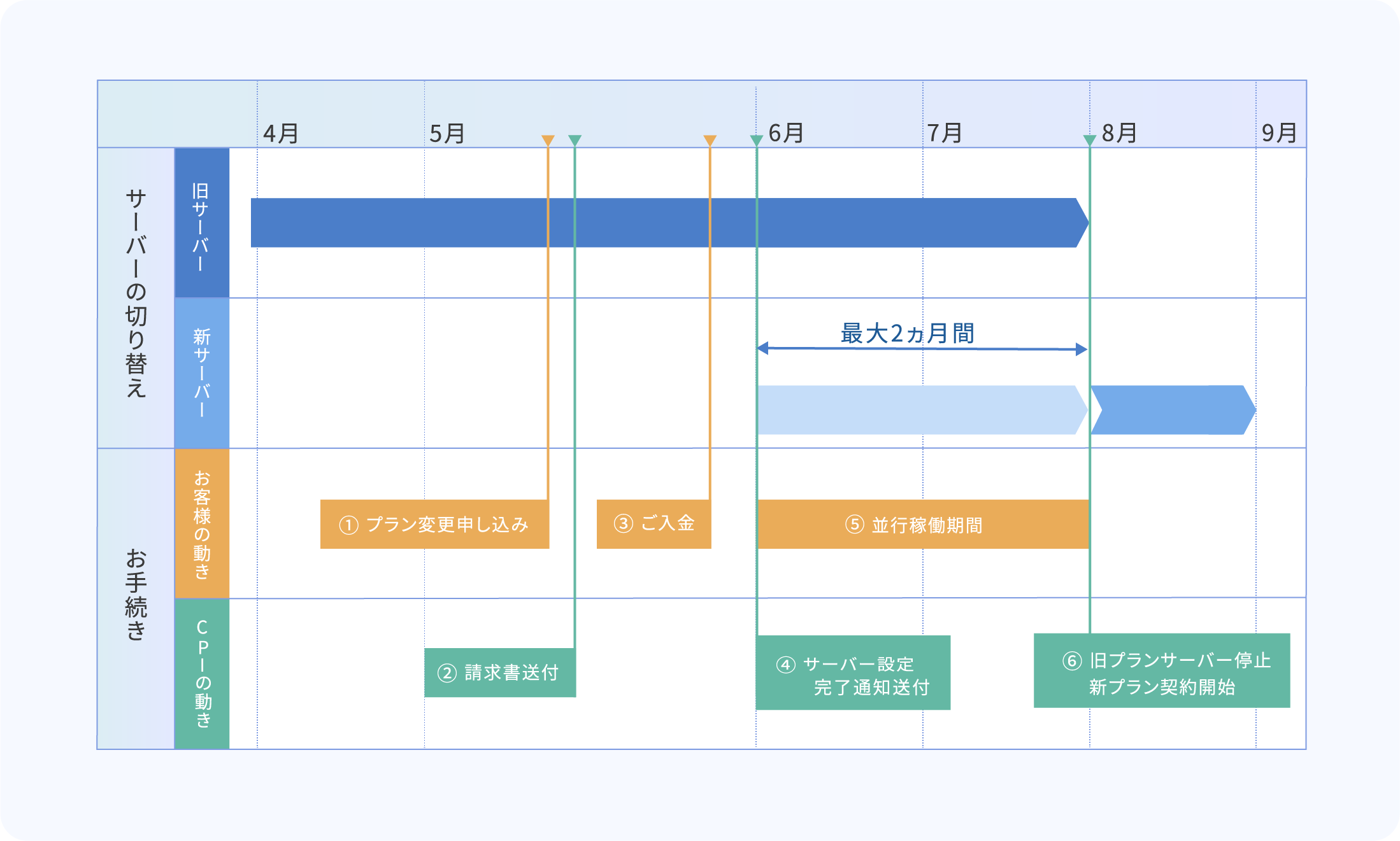 移行前の確認事項