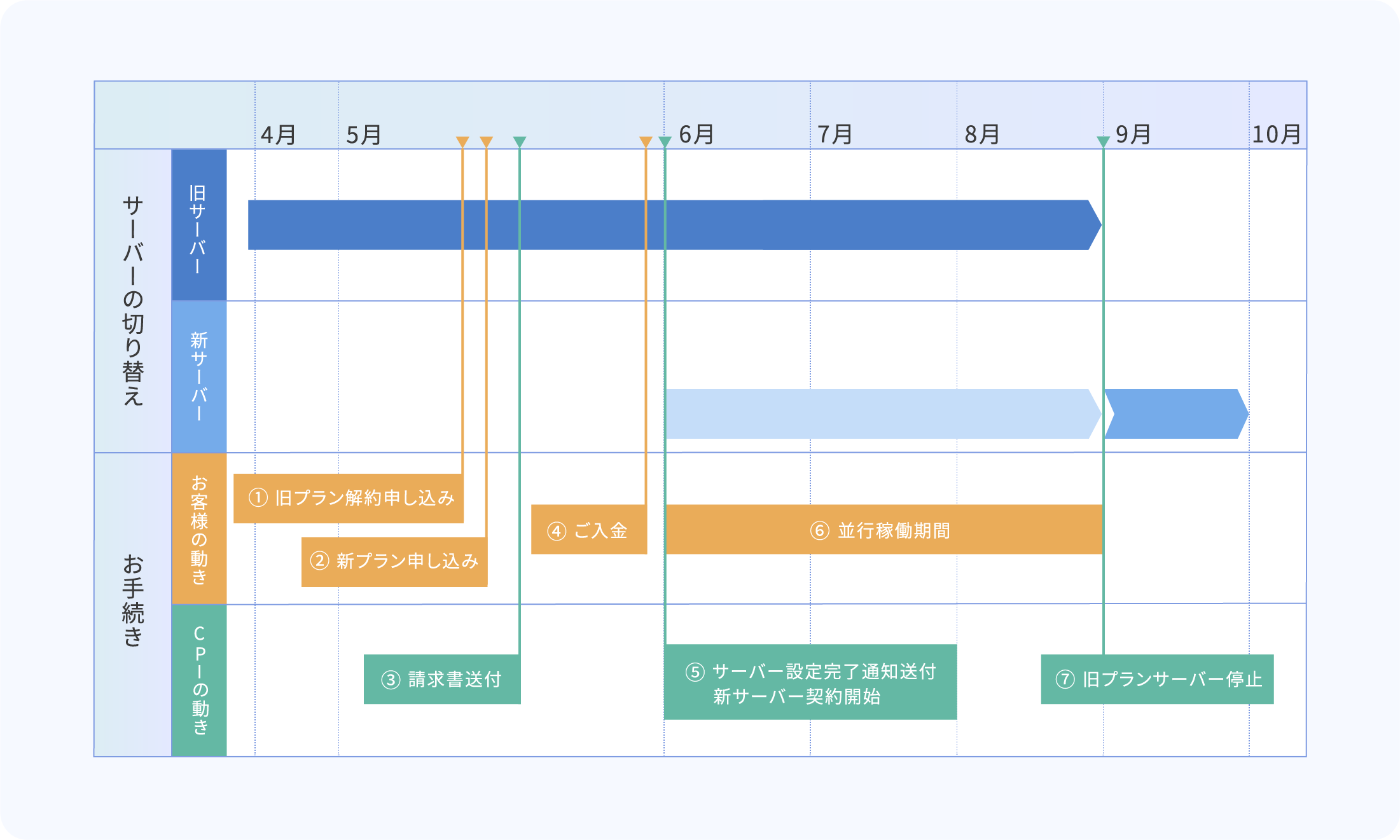 プラン変更スケジュール