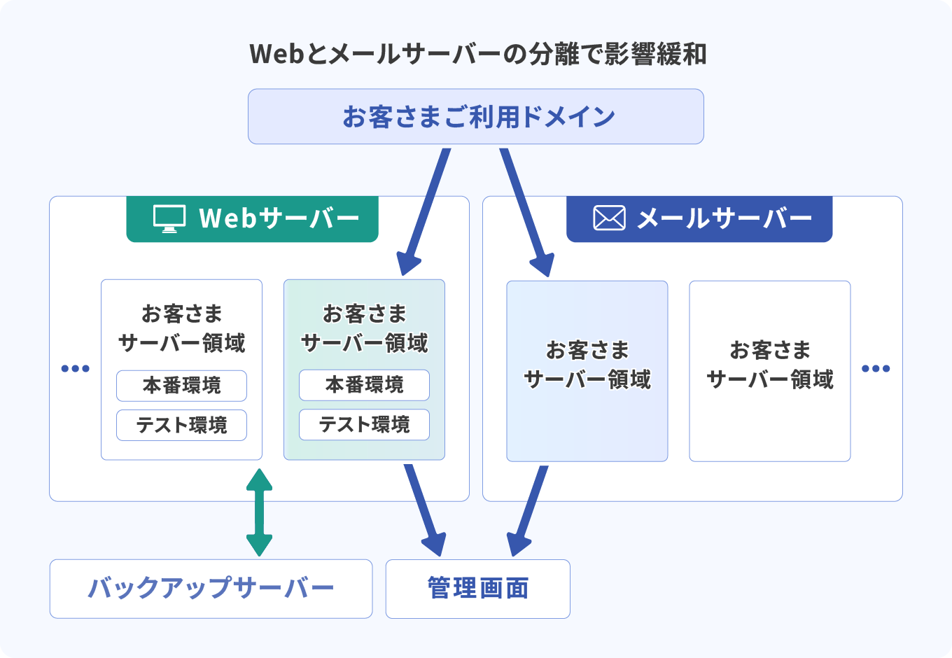 Webとメールサーバーの分離で影響緩和をしている図