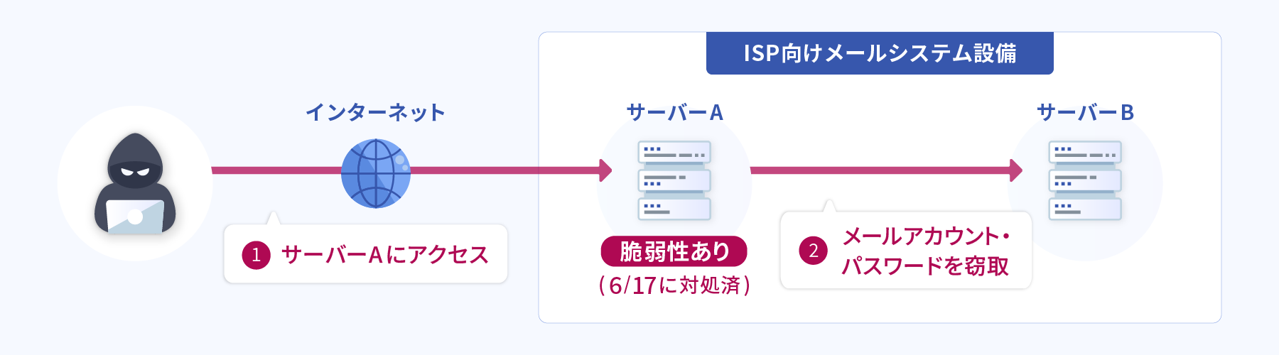 不正アクセスの概要